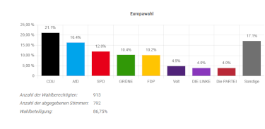 Ergebnisse Juniorwahl Schulzentrum Neureut