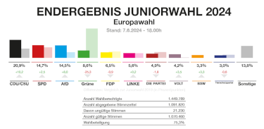 Ergebnisse Juniorwahl bundesweit